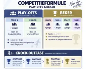 Formule einde seizoen / beker